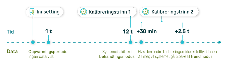 Et lineært diagram som viser datainnsamlingen fra oppvarmingsperioden og fram til tidspunktet for neste kalibrering.