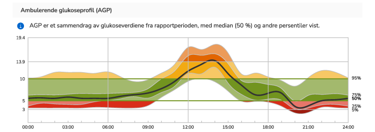 Diagram over ambulerende glukoseprofil som viser målområdet, medianlinjen og ulike områder for å oppsummere glukosedata og