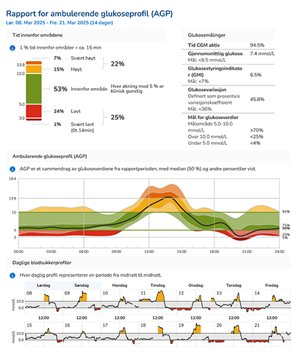 Rapport for ambulerende glukoseprofil som viser tid innenfor målområdet, aktiv CGM-tid, gjennomsnittlig glukoseindikator, glukosevariabilitet og mål for områder.