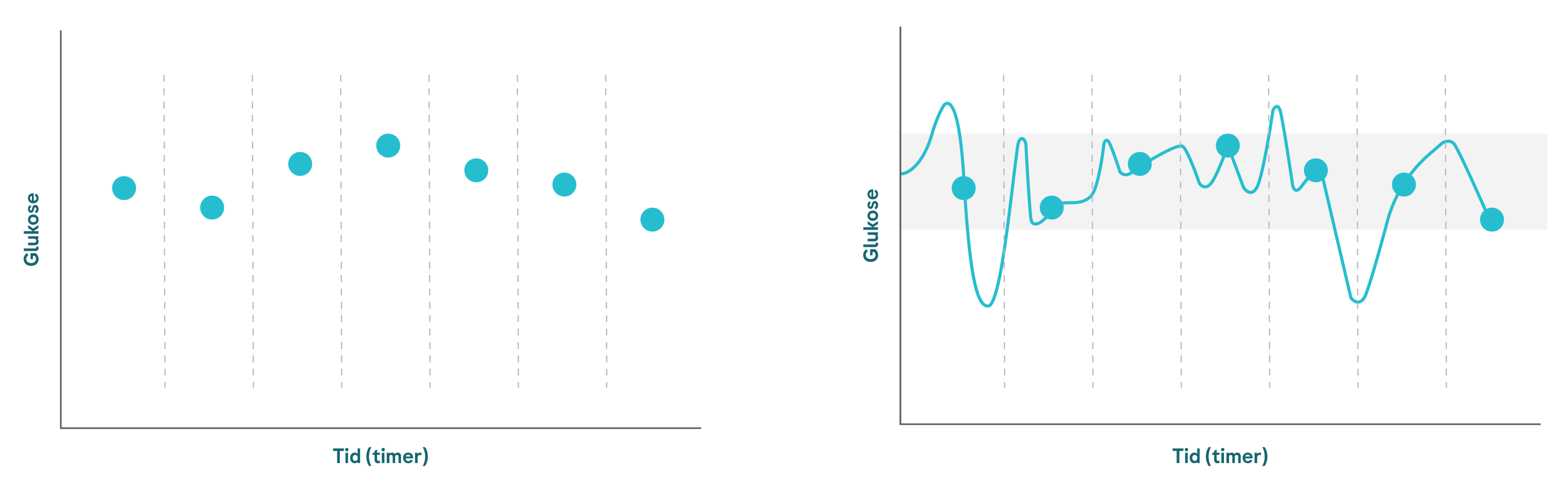 To diagrammer som viser BSM til venstre og CGM til høyre. BSM presenteres med prikker, mens CGM-diagrammet har kurver som gjør det enklere å identifisere mønstre.