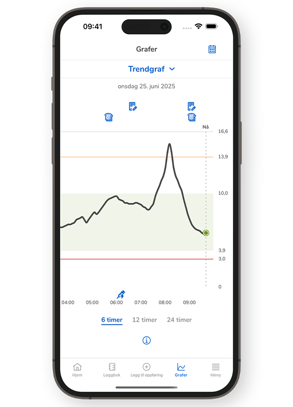 Skjermbilde av SmartGuide-appenes skjerm for trendgrafer.
