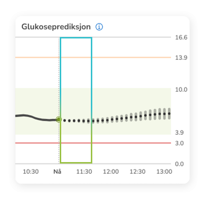 Glukoseprediksjonsgraf som viser aktuelt nivå og trend.