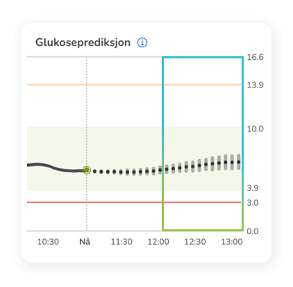 Glukoseprediksjonsgraf som viser aktuelle og anslåtte nivåer.