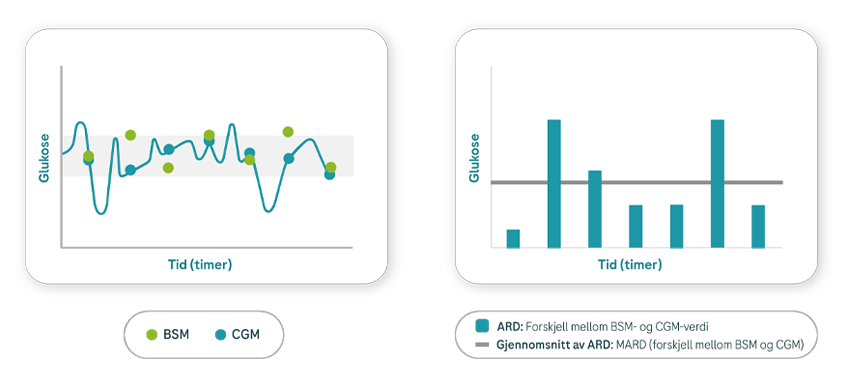 (venstre) Punktdiagrammet for BSM sammenlignes med kurvediagrammet for CGM. (høyre) Diagram som viser forskjellene mellom BSM- og CGM-målingene, og som viser forskjellen mellom BSM- og CGM-verdien ved å vise gjennomsnittet.