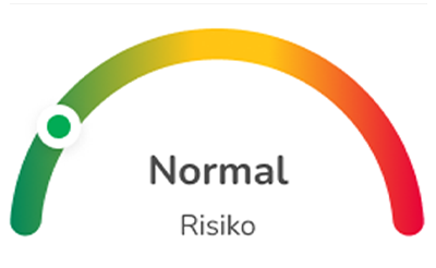 Graf som viser "normalt" risikonivå med indikatoren i grønn sone.