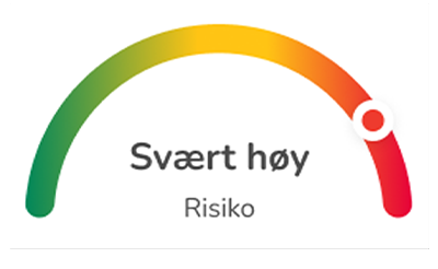 Graf som viser "svært høyt" risikonivå med indikatoren i rød sone.