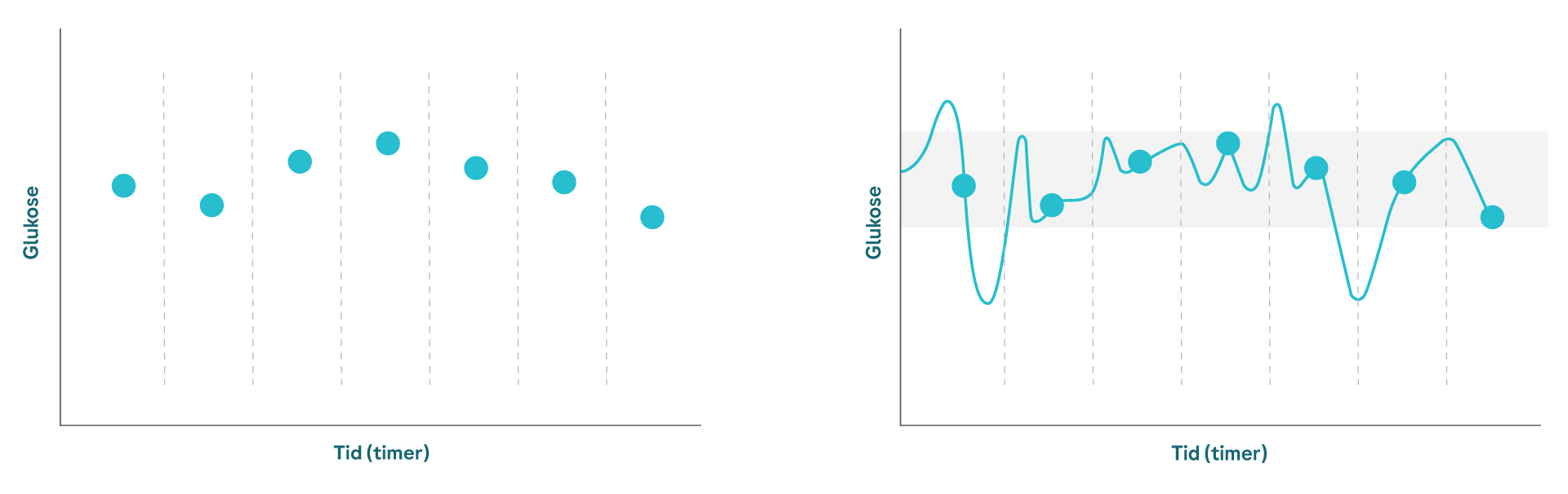 To diagrammer som viser BSM til venstre og CGM til høyre. BSM presenteres med prikker, mens CGM-diagrammet har kurver som gjør det enklere å identifisere utslag.