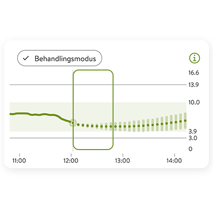 Glukoseprediksjonsgraf som viser aktuelt nivå og anslåtte verdier.