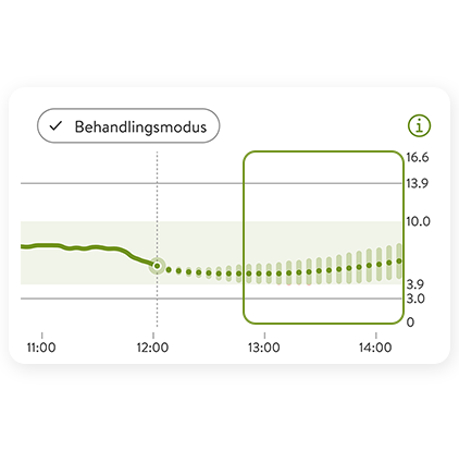 Glukoseprediksjonsgraf som viser aktuelle og anslåtte nivåer.
