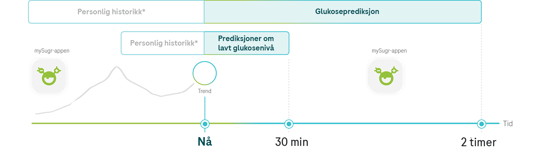 Graf som viser glukoseprediksjon med personlig historikk, trend og prediksjon om lavt glukosenivå for de neste to timene.
