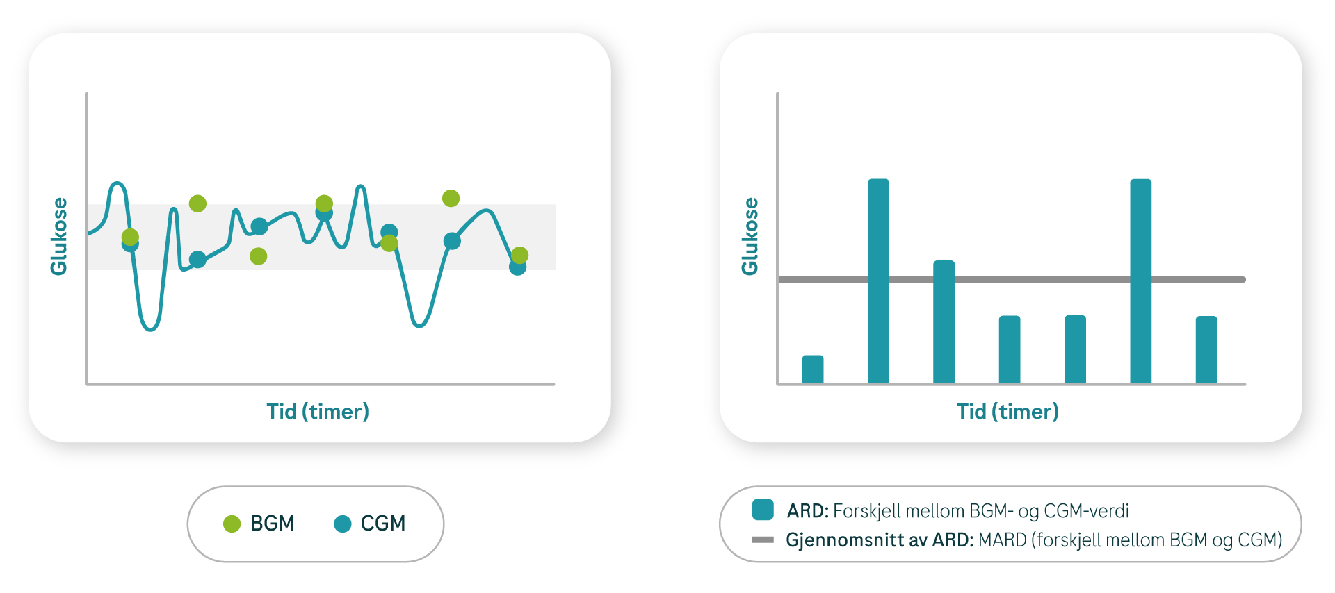 (venstre) Punktdiagrammet for BSM sammenlignes med kurvediagrammet for CGM. (høyre) Diagram som viser forskjellene mellom BSM- og CGM-målingene, og som viser forskjellen mellom BSM- og CGM-verdien ved å vise gjennomsnittet.